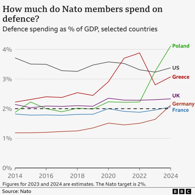 A line chart showing how much NATO members spend on defence from 2014 to 2024, with Poland currently highest at 4.1% and the US second at 3.4%. The UK is on 3% and France is lowest at 2%. Most countries have stayed around the same level for the whole period except Poland which ramped up spending in 2022, Greece, which steadily rose until 2022 and has fallen back to 3%, and Germany which has been rising slowly since 2018 with an acceleration in the latest year. Figures for 2023 and 2024 are estimates. The NATO target is 2%.