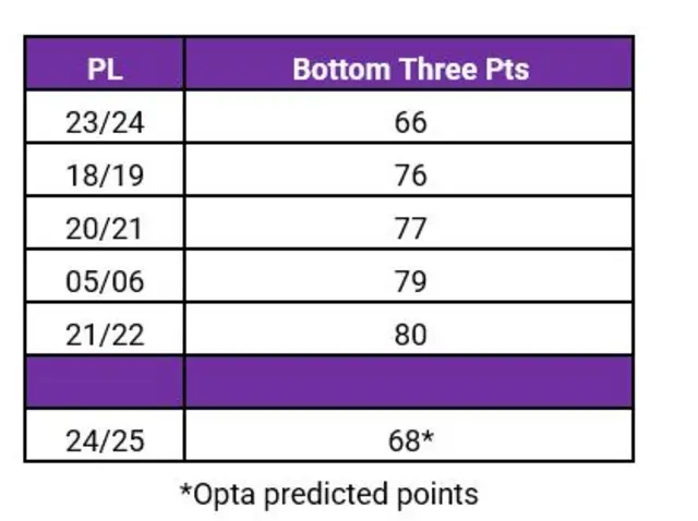 A graphic showing the predicted points of the Premier League bottom three