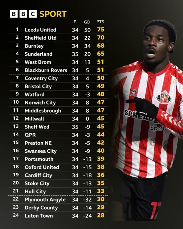 Championship table