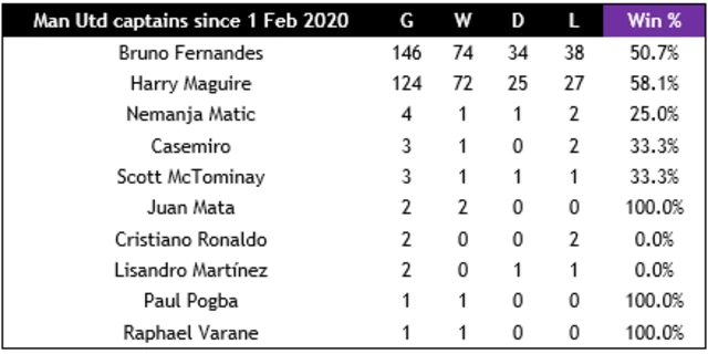 Manchester United captains' stats since February 2020