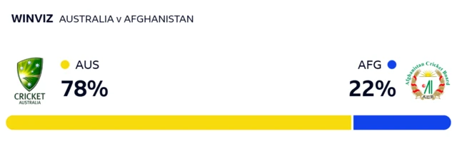 WinViz gives Australia 78% chance of winning, Afghanistan 22%
