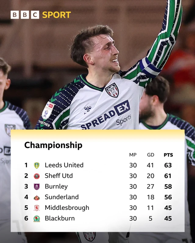 Championship top six at half-time on 3 February