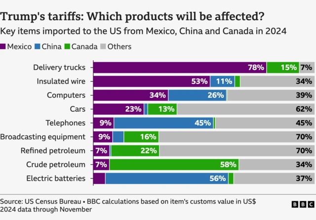 A chart shows the amount of goods that are imported by Mexico, Canada and China to the US. The key industries they make up are: delivery trucks, insulated wire, computers, cars, telephones, crude petroleum and electric batteries.