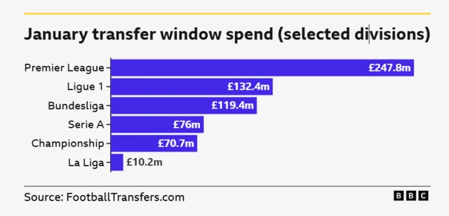 Januray spending 2025 by league