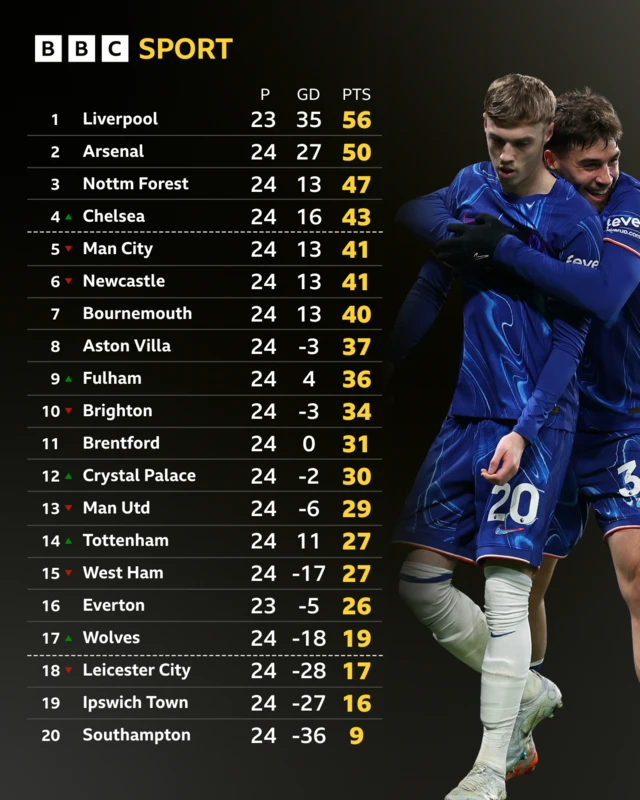 Premier League table