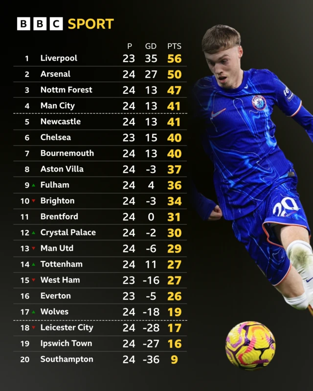 Premier League table