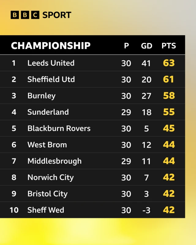 The Championship top 10 before kick-off on 3 February