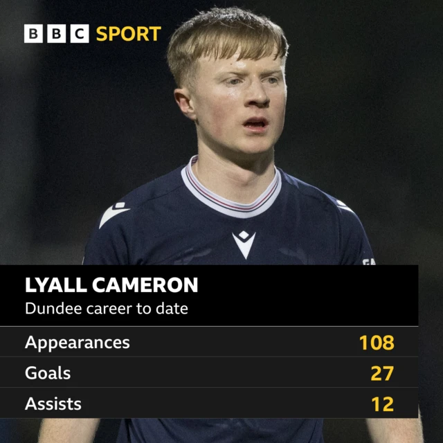 Lyall Cameron stats