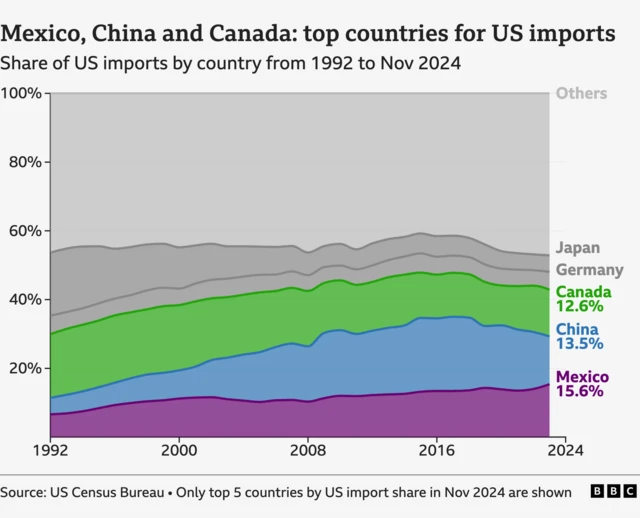 Trade chart for US imports