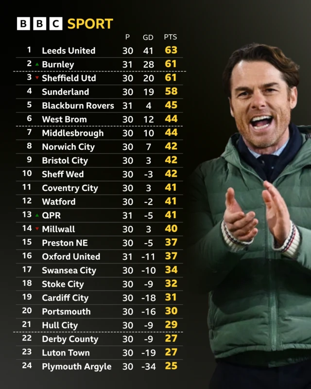 Championship table