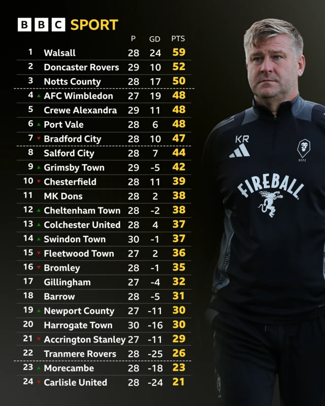 League Two table