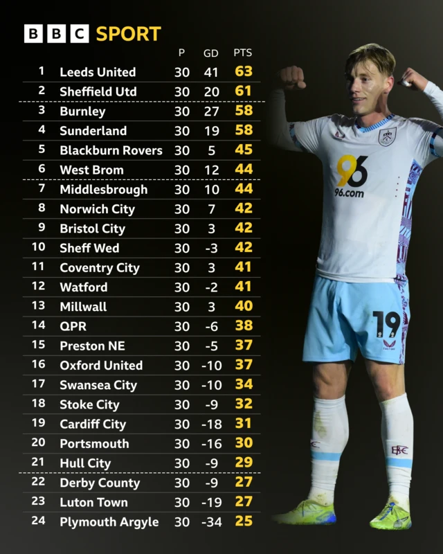 Championship table