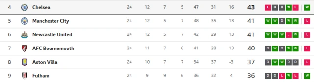 A graphic showing the teams between fourth and ninth in the Premier League table