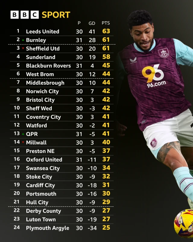 Championship table