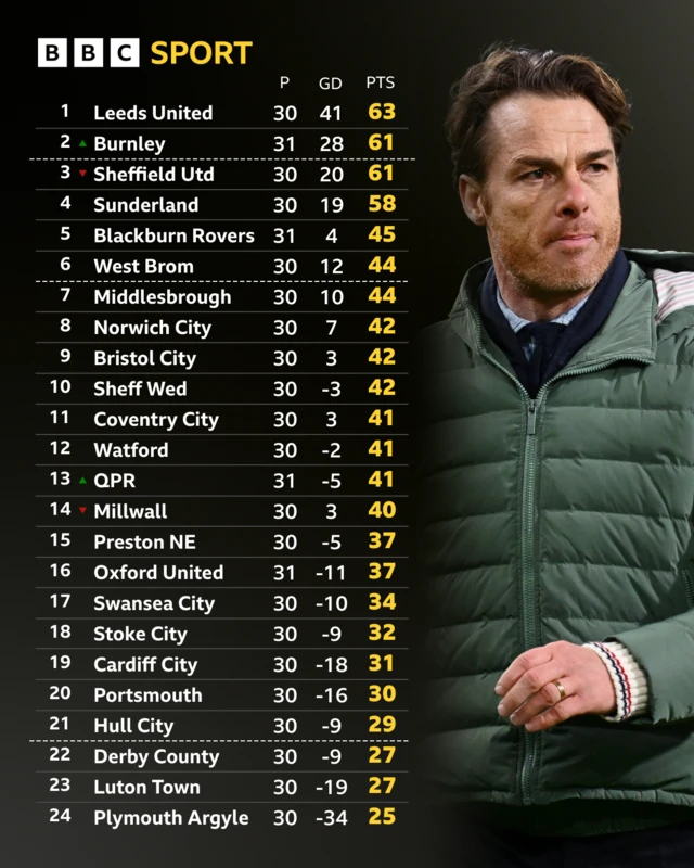 Championship table