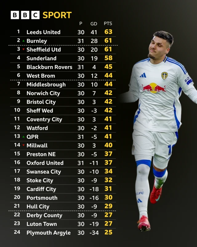 Championship table