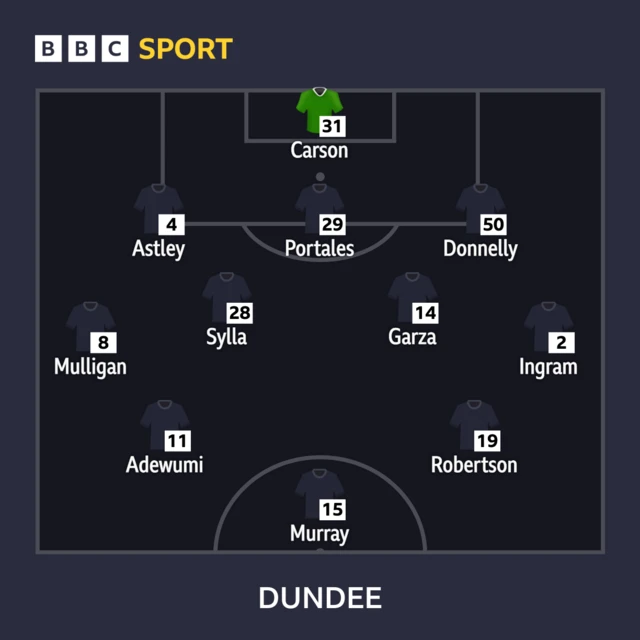 Dundee: Carson, Astley, Portales, Donnelly, Mulligan, Ingram, Sylla, Garza, Adewumi, Robertson, Murray   Substitutes: McCracken, C. Robertson, Shaughnessy, McGhee, Tiffoney, Samuels, Larkechie, Palmer-Houlden, Lopez