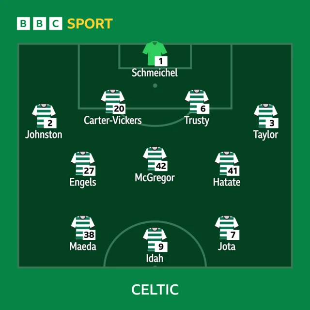 Celtic: Schmeichel, Johnston, Carter-Vickers, Trusty, Taylor, McGregor, Engels, Hatate, Jota, Maeda, Idah  Substitutes: Sinisalo, Scales, Kuhn, Yang, McCowan, Schlupp, Kenny, Bernardo, Ralston