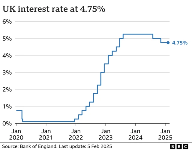 Graphic showing the trend on UK interest rates between January 2020 (below 1%) and January 2025 at 4.75%. Rates stagnated to close to 0% between mid-2020 and the end of 2021 and then steadily increased to above 5% in mid-2023 until mid-2024