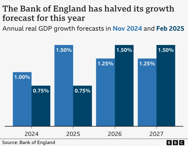 Bar chart showing the Bank of England’s forecasts for real (inflation-adjusted) growth in gross domestic product (GDP), made in November 2024 and February 2025. According to its latest forecast published in February, growth was predicted to be 0.75% in 2024, down from its previous forecast of 1%. In 2025, it also forecast 0.75% growth, down from 1.5%. In 2026 and 2027, it forecast 1.5% growth, up from previous forecasts of 1.25% for both years.