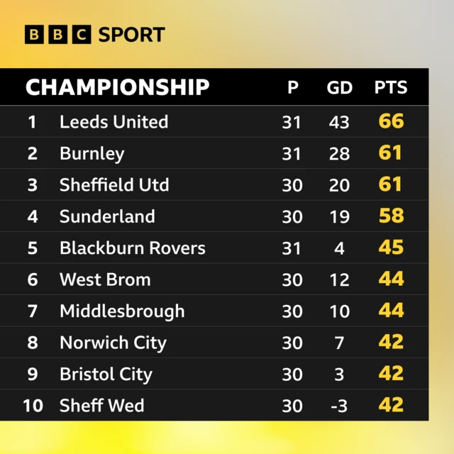 Top 10 places in the Championship