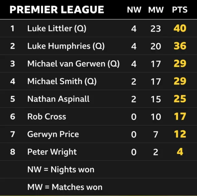 Premier League table 2024