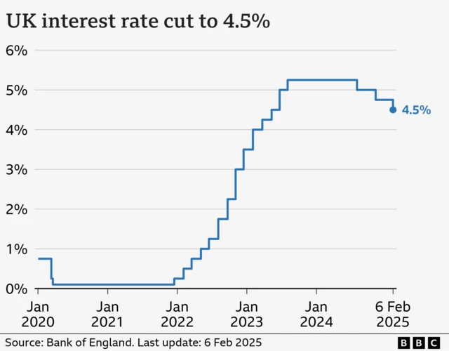 Line chart showing interest rates in the UK from Jan 2020 to February 2025. At the start of January 2020, rates were at 0.75%. They fell to 0.1% by March in response to the Covid pandemic, and stayed there until late 2021. From there, they gradually climbed to a high of 5.25% in August 2023, before being cut to 5% in August 2024, and to 4.75% in November 2024. On 19 December 2024, they were held at 4.75%, before being cut to 4.5% on 6 February 2025.