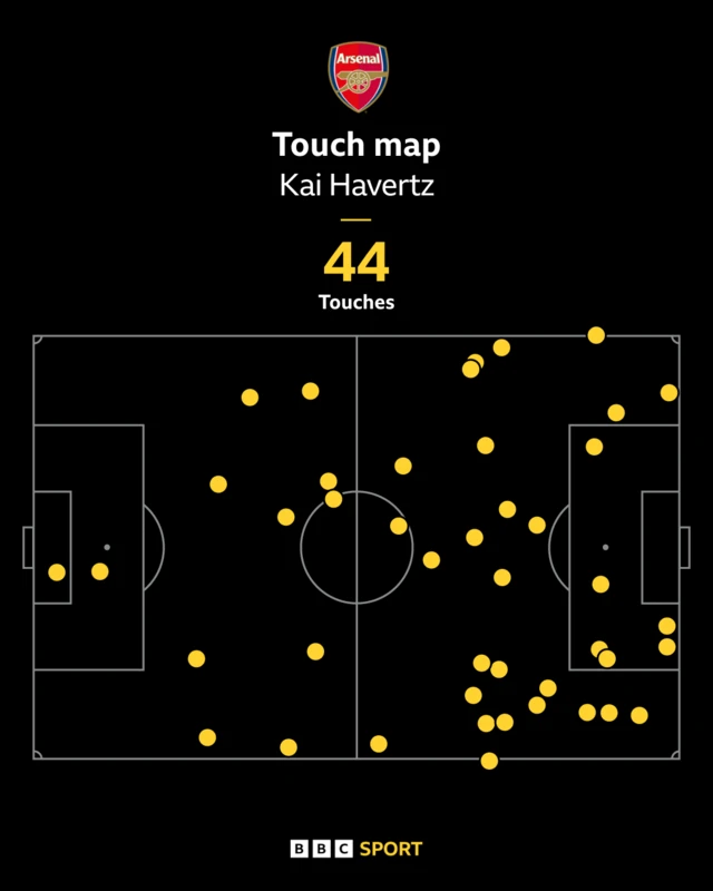 A graphic showing Kai Havertz' touch map against Newcastle