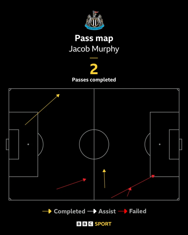 Jacob Murphy pass completion