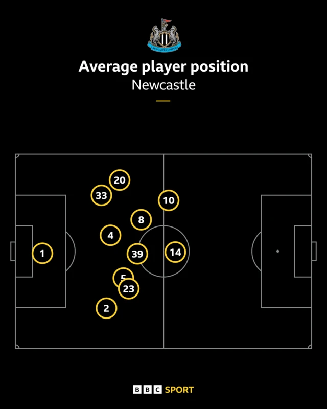 Newcastle players average positions