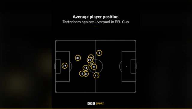 A graphic showing the average positions of Tottenham players in the EFL Cup against Liverpool