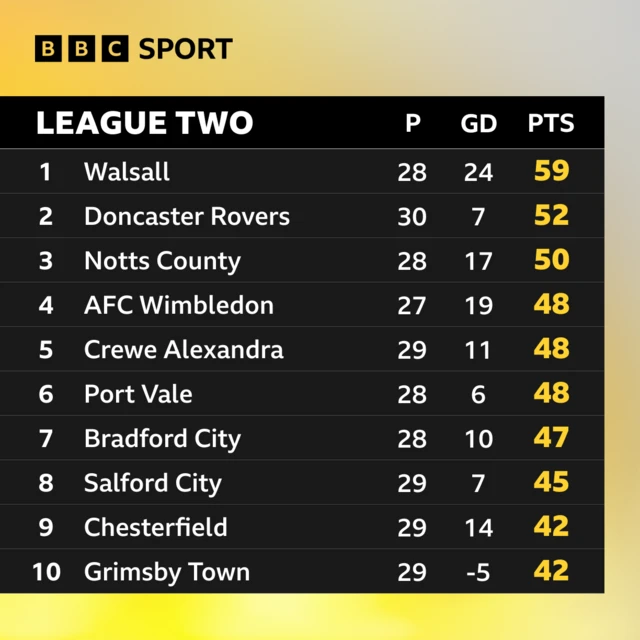 Top ten places in League Two