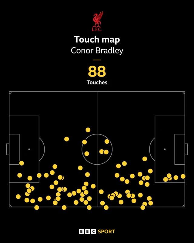 A graphic showing Conor Bradley's touch map against Tottenham Hotspur