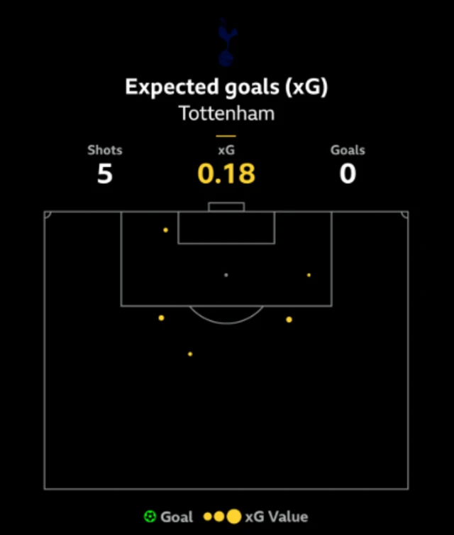 A graphic showing Tottenham's expected goals against Liverpool in the EFL Cup