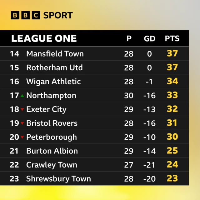 League One table