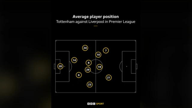 A graphic showing the average positions of Tottenham players against Liverpool in the Premier League