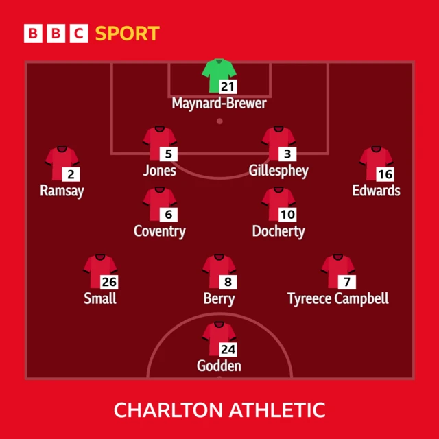 The Charlton team line-up to face Stevenage