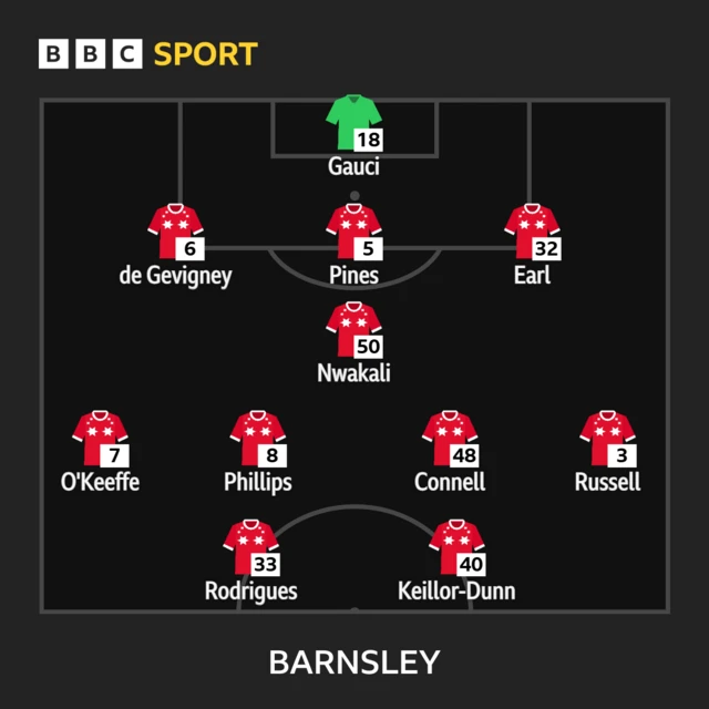 The Barnsley line-up to face Stockport