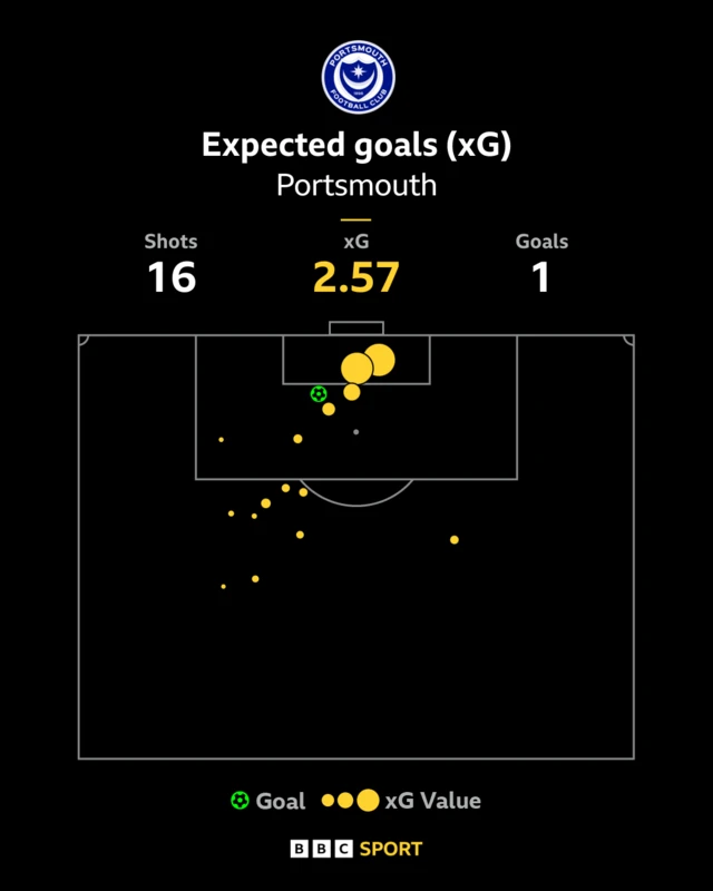 Portsmouth xG