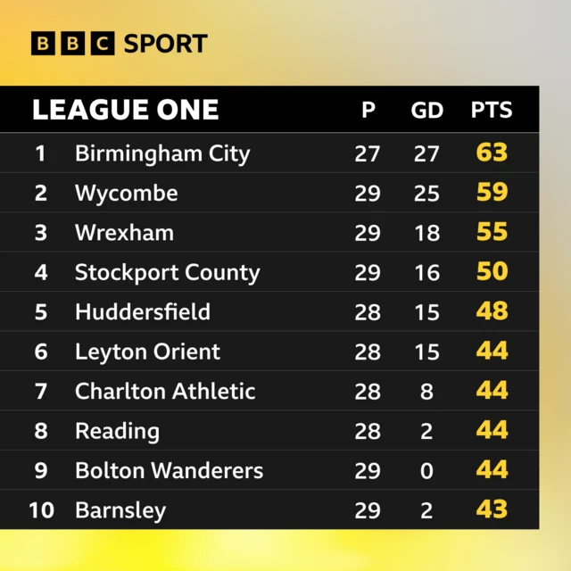 Top ten places in League One