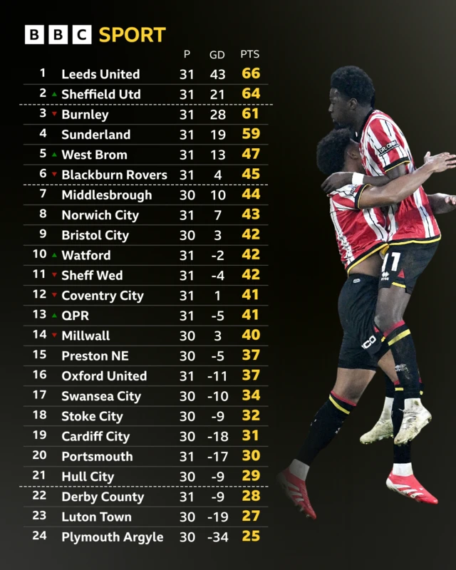 Championship table