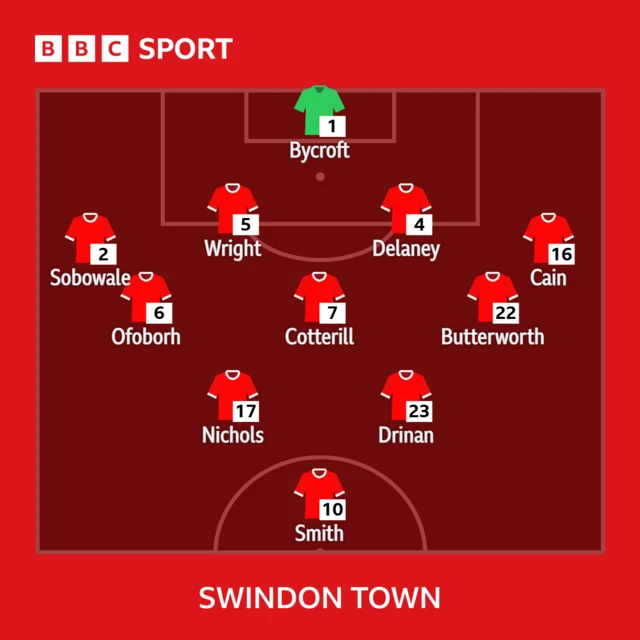 The Swindon line-up to face Port Vale