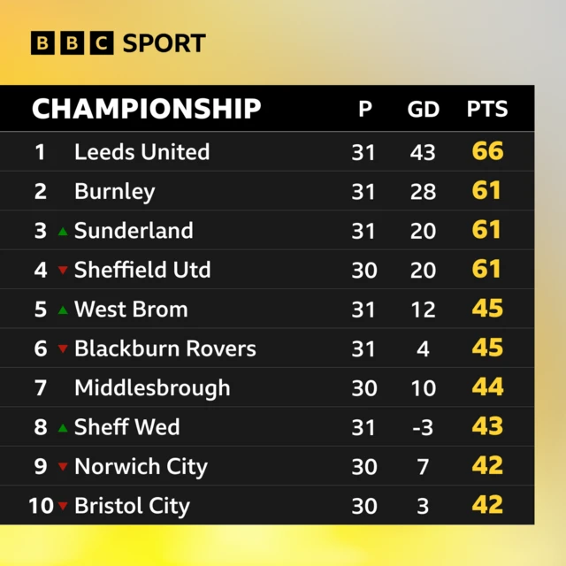 Championship top 10