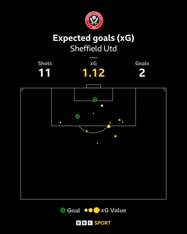 Sheff Utd xG