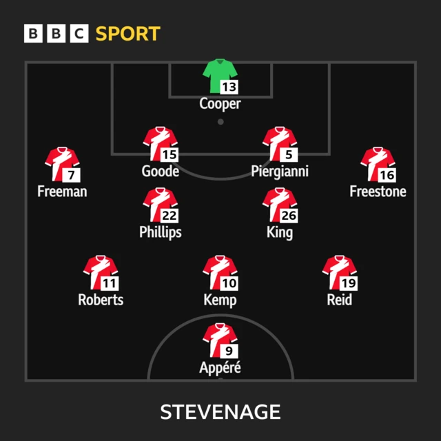 The Stevenage line-up to face Charlton