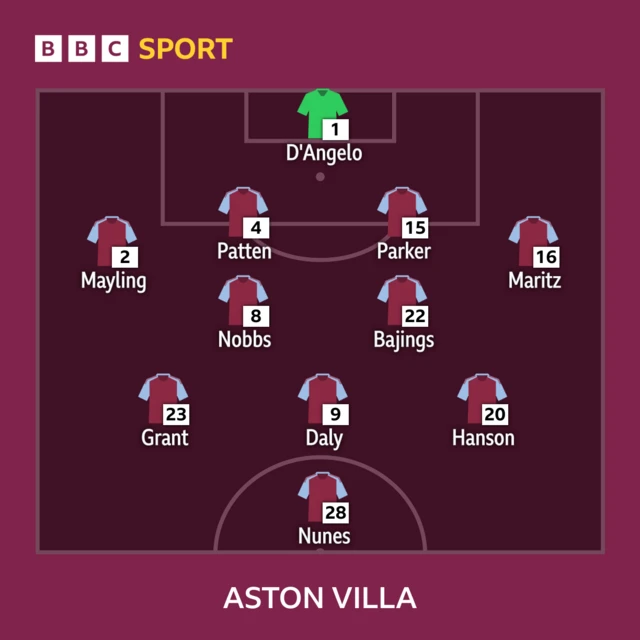 Villa XI v Brighton: D’Angelo, Mayling, Patten, Parker, Maritz, Bajings, Nobbs, Grant, Daly (c), Hanson, Nunes