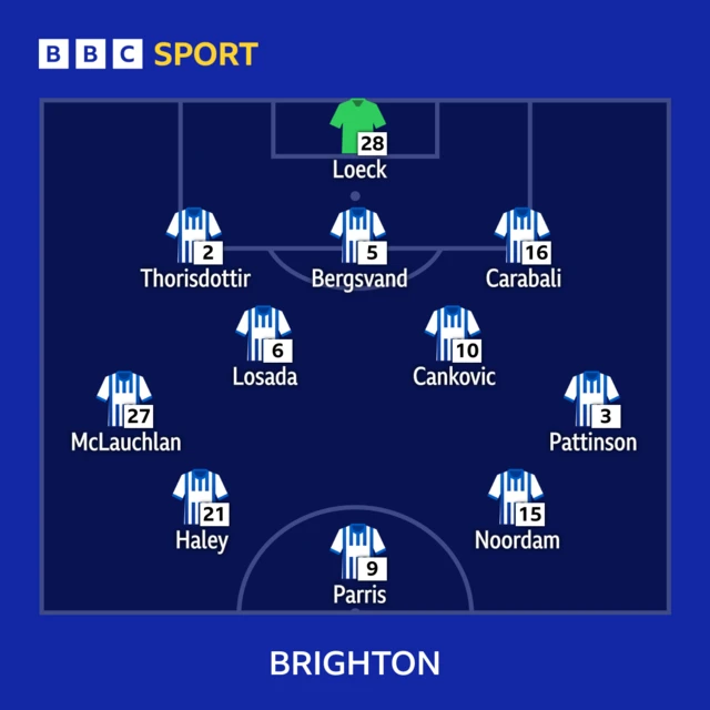 Brighton XI v Villa: Loeck, Thorisdottir, Bergsvand, Pattinson, McLauchlan, Losada (c), Cankovic, Noordam, Carabali, Haley, Parris