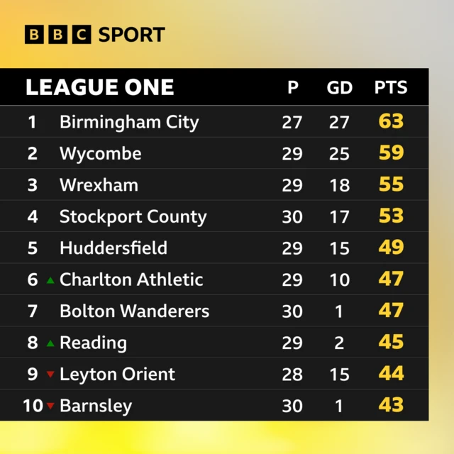 Top ten places in League One