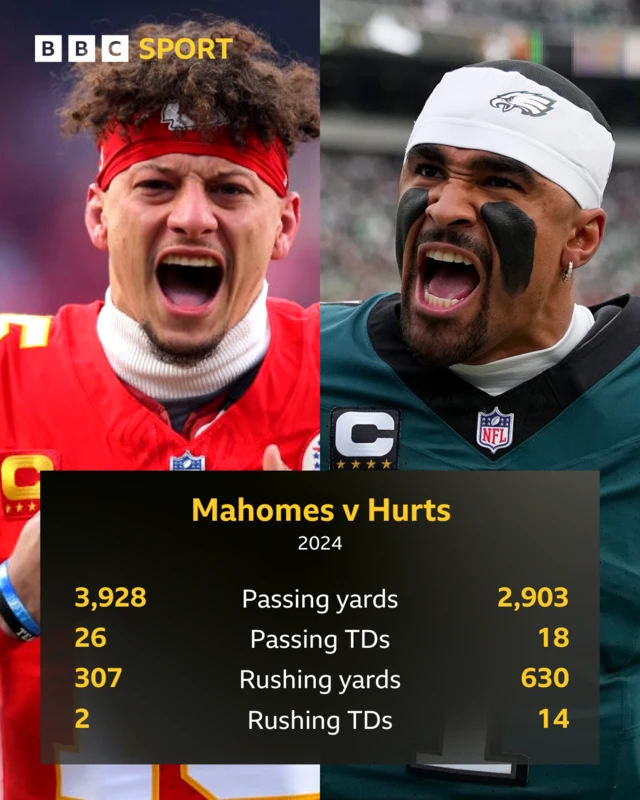 Patrick Mahomes v Jalen Hurts - Passing yards 3,928 v 2,903; Passing TDs 26 v 18; Rushing yards 307 v 630; Rushing TDs 2 v 14