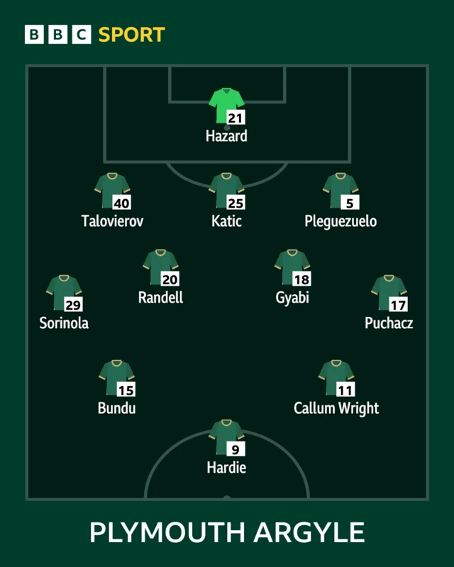 Plymouth starting XI graphic